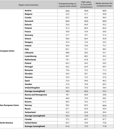 Table 3a. Entrepreneurial perception in the European countries and the USA (%)  C H AP TE R 2