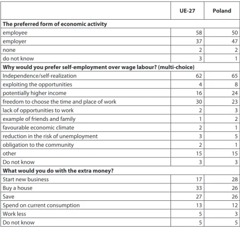 Table 4. The preferences of the Poles towards their economic activity, 2012