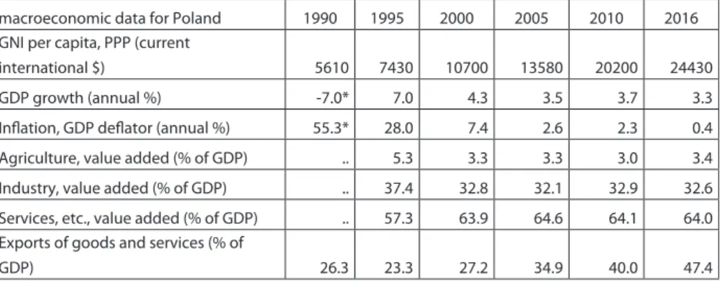Table 5. Economic growth in Poland – basic indicators, changes over time, 1990 –  latest available data