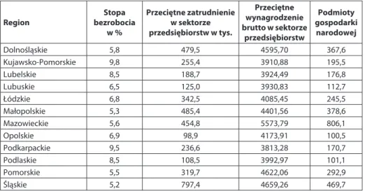 Tabela 2. Podstawowe wskaźniki gospodarcze województw w Polsce w 2017 roku