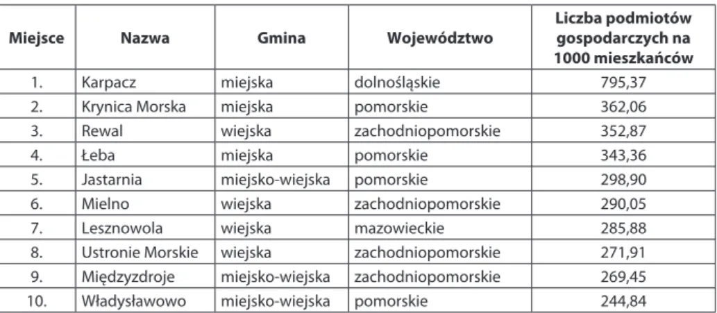 Tabela 4. Najbardziej przedsiębiorcze gminy w Polsce w 2015 roku