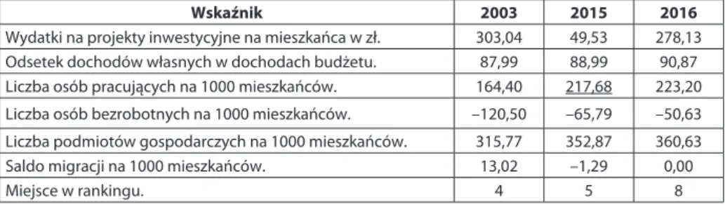Tabela 5. Wskaźniki i ranking przedsiębiorczości gminy Rewal w wybranych latach  2003, 2015, 2016