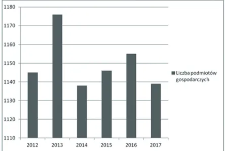 Rysunek 2. Liczba podmiotów gospodarczych w gminie Rewal w latach 2012–2017 