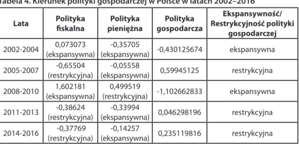 Wykres 1. Wykres długoterminowej stopy procentowej, GG deficytu budżetowego  oraz dynamiki PKB w Polsce