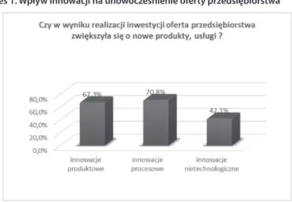 Wykres 2. Wpływ innowacji na rentowność produkcji / świadczenia usług