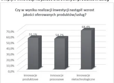 Wykres 4. Wpływ innowacji na jakość oferowanych produktów/usług