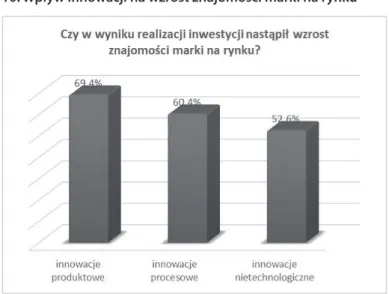 Wykres 10. Wpływ innowacji na wzrost znajomości marki na rynku