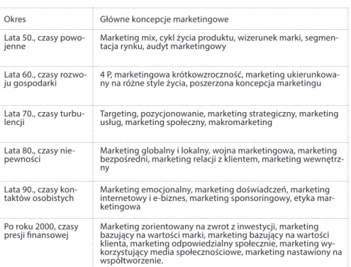 Tabela 2. Ewolucja koncepcji marketingowych