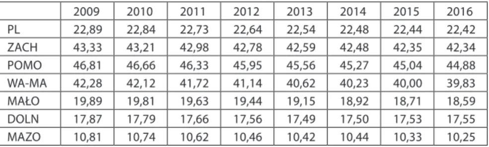 Table 1. Annual average fluctuations in seasonality of the total number of incoming tourists  in 2009-2016 [%] 2009 2010 2011 2012 2013 2014 2015 2016 PL 22,89 22,84 22,73 22,64 22,54 22,48 22,44 22,42 ZACH 43,33 43,21 42,98 42,78 42,59 42,48 42,35 42,34 P