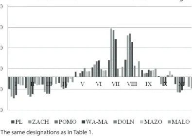 Figure 2. Monthly average seasonal fluctuations of the number of tourists staying at tourism  accommodation establishment in Poland and in selected tourism regions in 2009–2016 [%]