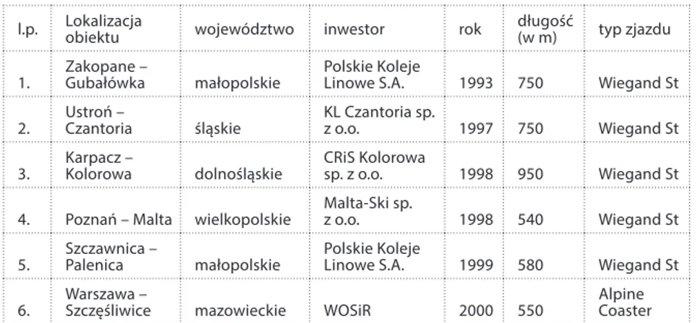 Tabela 1. Grawitacyjne tory saneczkowe w Polsce w latach 1993–2016 wg daty otwarcia l.p