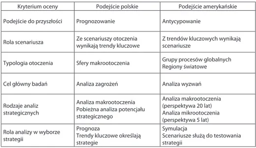 Tabela 2. Dwa zasadnicze podejścia do analizy zagrożeń dla bezpieczeństwa Kryterium oceny Podejście polskie Podejście amerykańskie Podejście do przyszłości Prognozowanie Antycypowanie