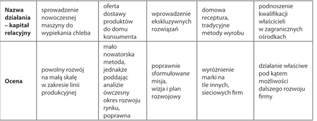 Tabela 2. Zestawienie działań w zakresie kapitału relacyjnego w firmie Consonni oraz  ocena ich wpływu i skutki na rozwój firmy