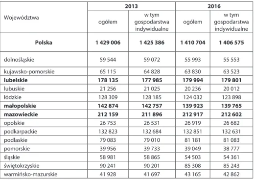 Tabela 2. Gospodarstwa rolne w latach 2013 i 2016 w poszczególnych województwach Województwa 2013 2016 ogółem w tym  gospodarstwa  indywidualne ogółem w tym  gospodarstwa indywidualne Polska 1 429 006 1 425 386 1 410 704 1 406 575 dolnośląskie 59 544 59 07