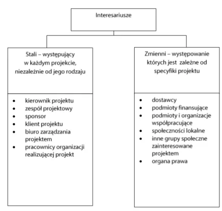 Rysunek  1.  Klasyfikacja  interesariuszy  w  oparciu  o  kryterium  obecności   w projekcie             