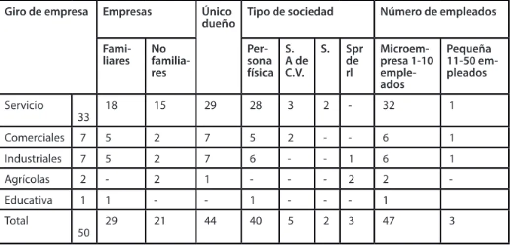 Tabla 1. Caracterización de las MIPYMES sur de Sonora, México Giro de empresa Empresas  Único 