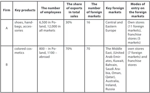 Table 1. The characteristics of the studied firms