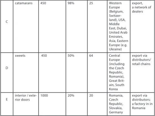 Table 2. The categories of studied firms in terms of the degree of use of social  media marketing