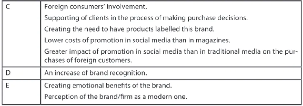 Figure 1. Model of the application of the social media in the international  marketing strategy