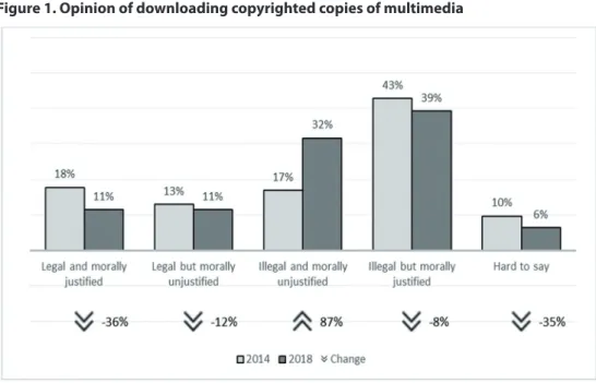 Figure 1. Opinion of downloading copyrighted copies of multimedia