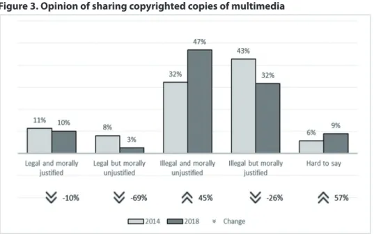 Figure 3. Opinion of sharing copyrighted copies of multimedia