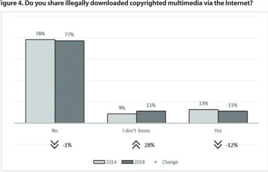 Figure 4. Do you share illegally downloaded copyrighted multimedia via the Internet? 