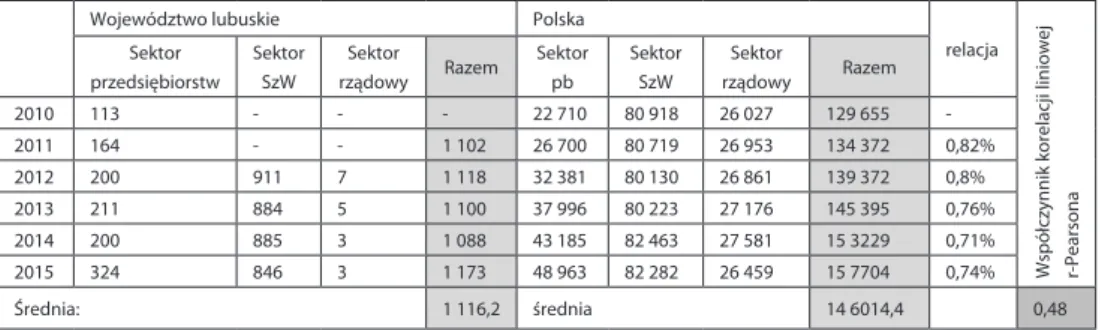 Tabela 1. Wielkość zatrudnienia w sektorze B+R wg danych GUS na terenie województwa  lubuskiego i w Polsce w latach 2010–2015