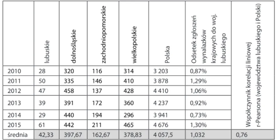Tabela 2. Liczba zgłoszeń wynalazków wpływających do UPRP dotyczących województwa  lubuskiego i Polski w latach 2010–2015