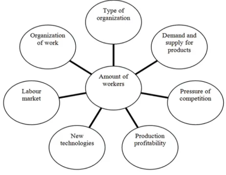 Figure 1. Factors deciding about the amount of workers in an organization
