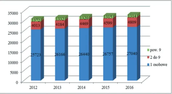 Rysunek 2. Liczba przedsiębiorstw zarejestrowanych na obszarze gmin ONW górskich  w latach 2012–2016