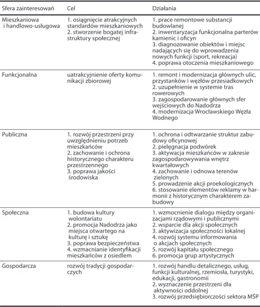 Tabela 1. Zakładane cele i działania w rewitalizacji Nadodrza w latach 2009–2013