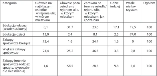 Tabela 2. Miejsca, w których nadodrzanie w sposób wygodny dla siebie i swojej rodzi- rodzi-ny załatwiają sprawy [%] Kategoria Głównie na  najbliższym  osiedlu/   w rejonie ulic,  w którym  mieszkam Głównie poza osiedlem/ rejonem ulic,   w którym mieszkam Z