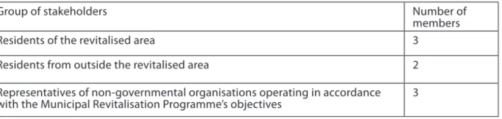 Table 1. Composition of the Revitalisation Committee in Łódź 