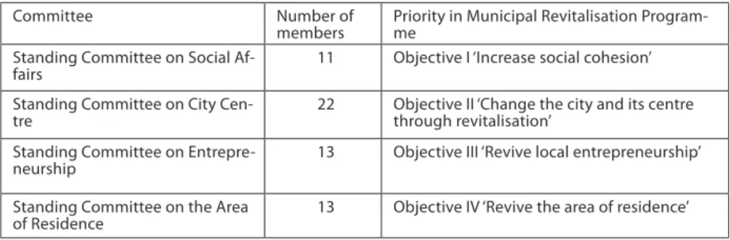 Table 2. Standing Committees in the Łódź Revitalisation Committee