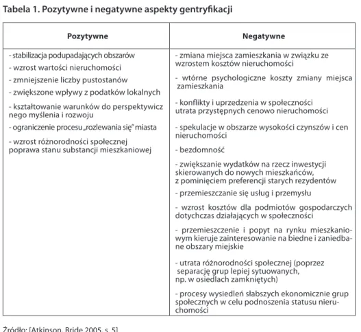 Tabela 1. Pozytywne i negatywne aspekty gentryfikacji 