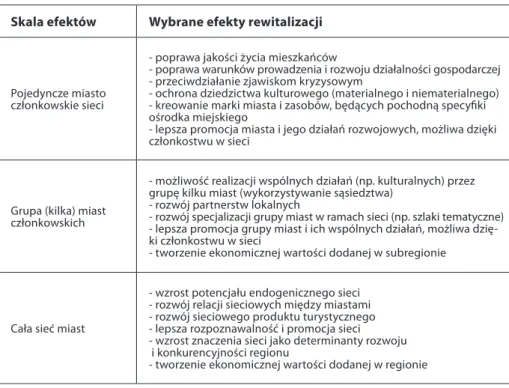 Tabela 1. Efekty procesu rewitalizacji miast należących do sieci miast Skala efektów Wybrane efekty rewitalizacji