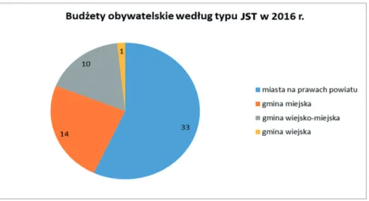 Rysunek 1. Zrealizowane budżety obywatelskie jednostek samorządu terytorialnego  według typu JST