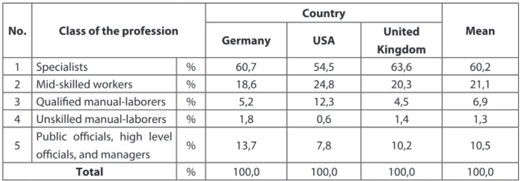 Table 2. Size of labor demand according to profession classes in analyzed countries No