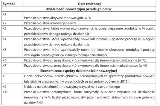 Tabela 2. Potencjalne zmienne diagnostyczne innowacyjności przedsiębiorstw   działów przetwórstwa przemysłowego w latach 2013–2015