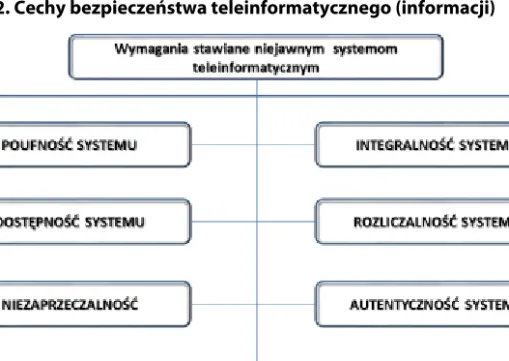 Rysunek 2. Cechy bezpieczeństwa teleinformatycznego (informacji)  