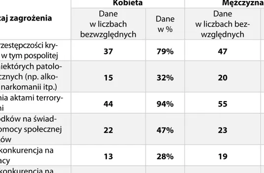 Tabela 1. Rodzaje zagrożeń dla bezpieczeństwa związanych z obecnością  uchodźców w Polsce (dane w procentach)    