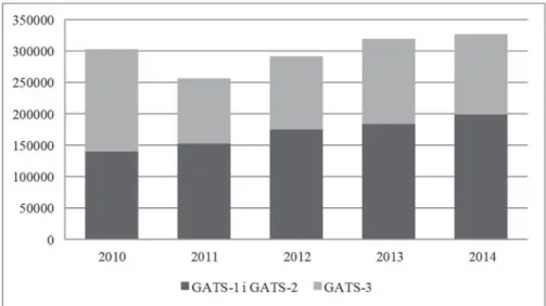 Rysunek 1. Eksport usług UE do Stanów Zjednoczonych w latach 2010–2014 we- we-dług modelu świadczenia GATS (w mln euro)