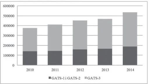Rysunek 2. Import usług UE ze Stanów Zjednoczonych w  latach 2010–2014 we- we-dług modelu świadczenia GATS (w mln euro)