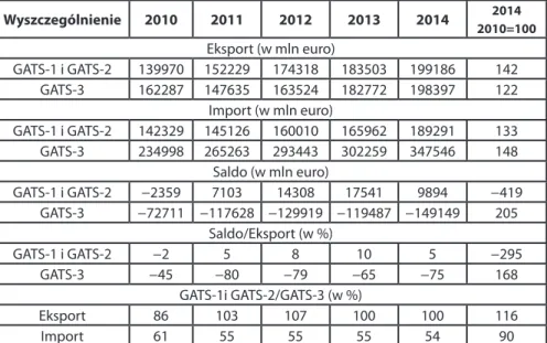 Tabela 1. Obroty usługowe UE z USA w latach 2010–2014 według modelu świad- świad-czenia GATS (w mln EUR)