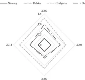 Wykres 1. RCA Polski, Bułgarii, Rumunii i Niemiec w eksporcie produktów surow- surow-cochłonnych w latach 2000–2014