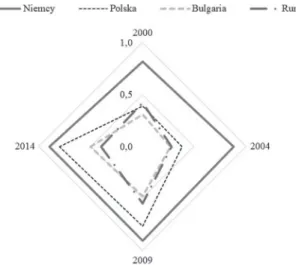 Wykres 4. RCA Polski, Bułgarii, Rumunii i Niemiec w eksporcie produktów zaawan- zaawan-sowanych technologicznie łatwych do imitacji w latach 2000–2014