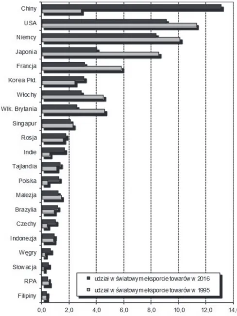 Rysunek 1. Udział wybranych krajów w  światowym eksporcie towarów w  latach  1995 i 2016 (%)