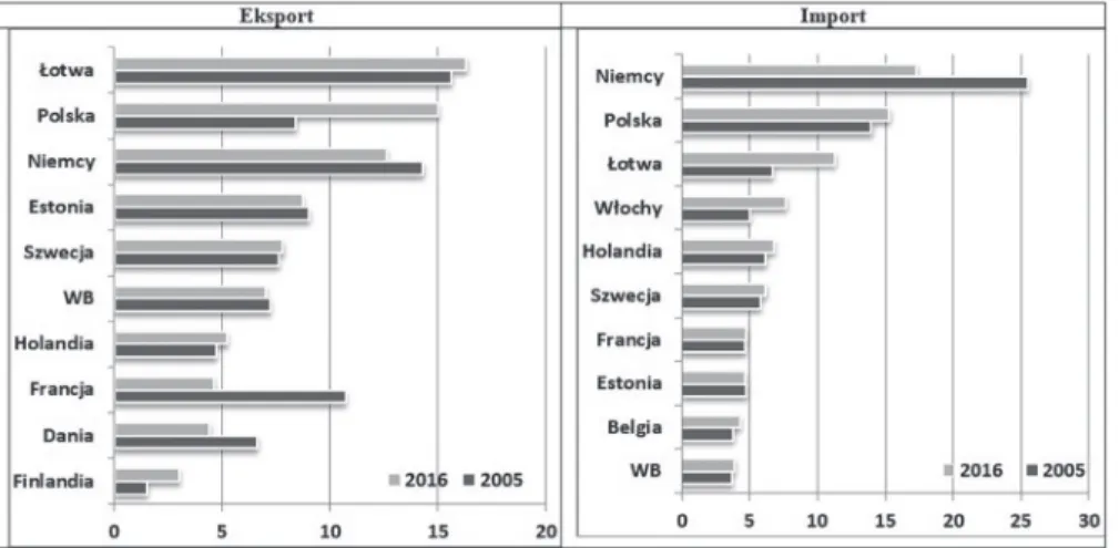 Rysunek 2. Najważniejsi partnerzy Litwy w wymianie towarowej wśród krajów UE  w 2016 r