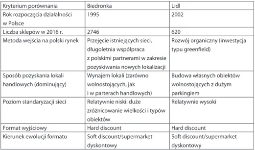 Tabela 3. Porównanie metod wejścia na polski rynek sieci: Biedronka i Lidl