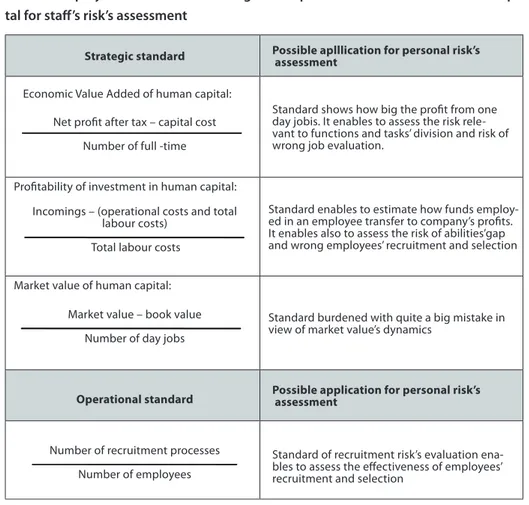 Table 3. Employment of selected strategic and operational standards of human capi- capi-tal for staff’s risk’s assessment